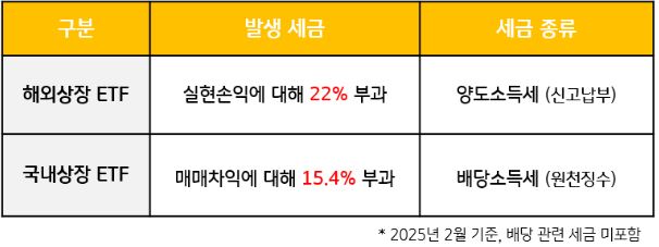 상대적으로 저렴한 '국내상장 etf'의 발생 '세금'과 세금 종류를 정리한 자료.